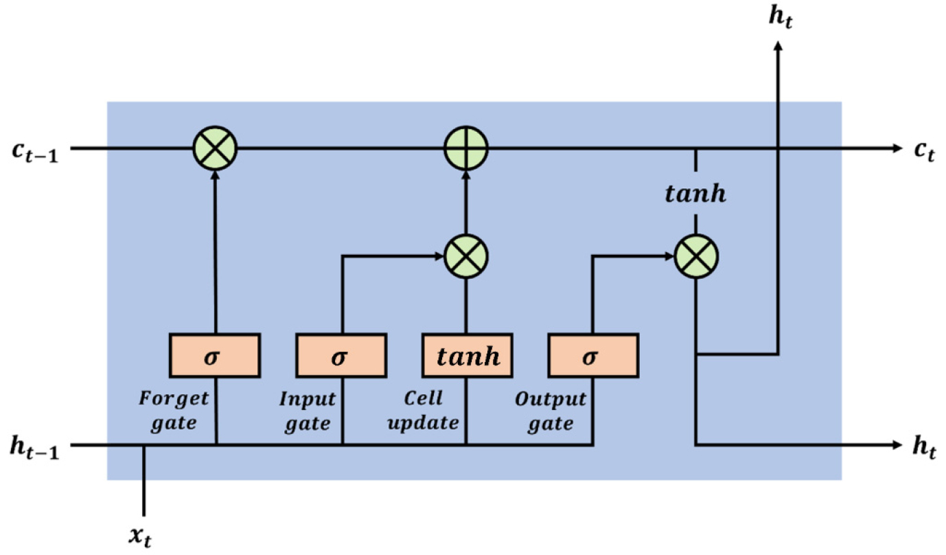 SHOCK PREDICTION USING ATTENTION BASED EXPLAINABLE DEEP NEURAL NETWORK