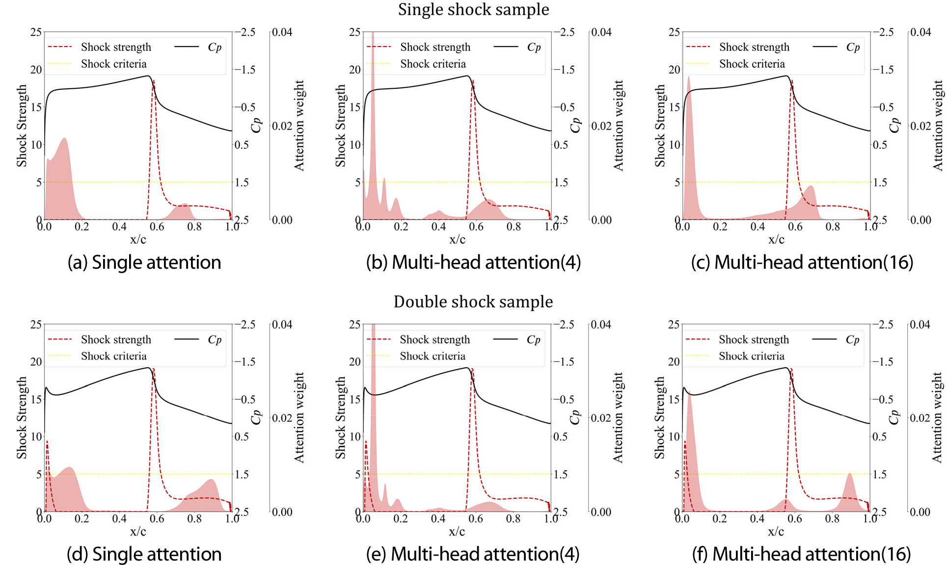 SHOCK PREDICTION USING ATTENTION BASED EXPLAINABLE DEEP NEURAL NETWORK