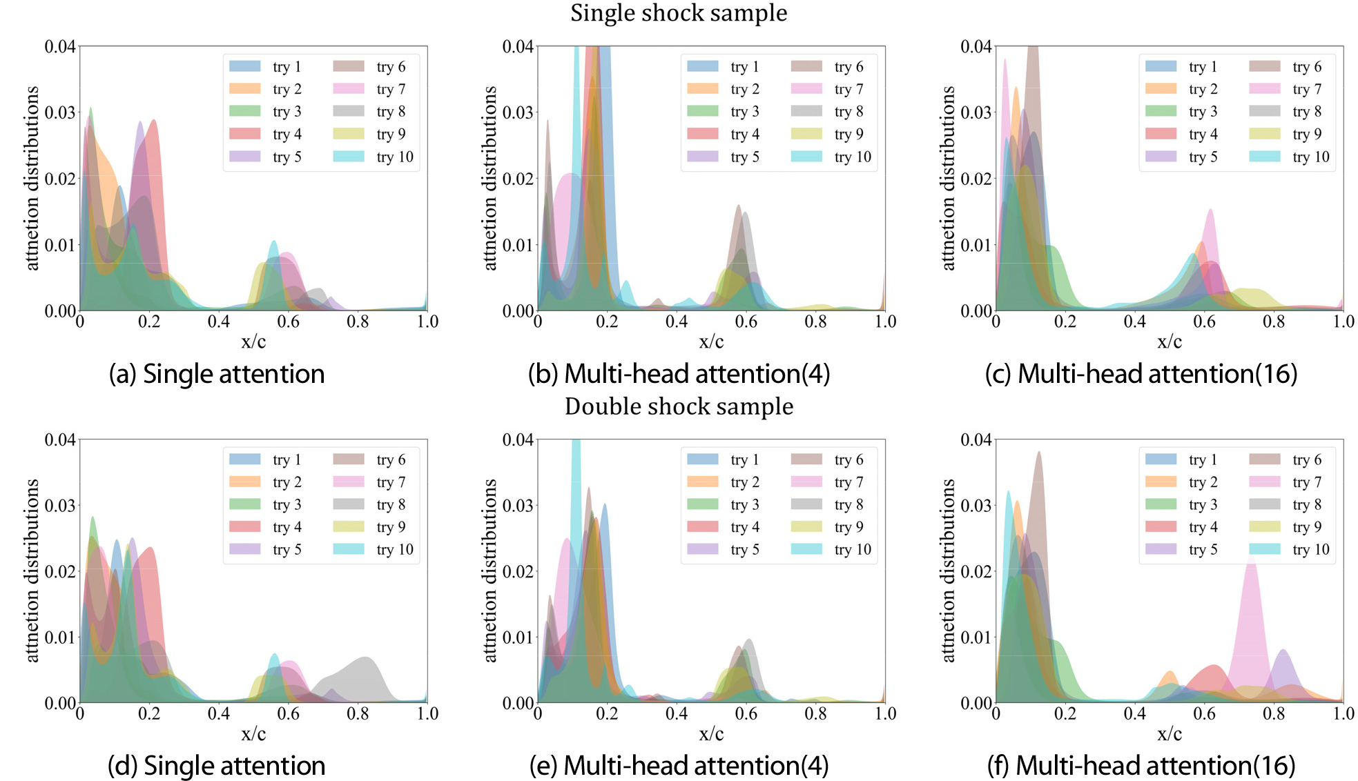 SHOCK PREDICTION USING ATTENTION BASED EXPLAINABLE DEEP NEURAL NETWORK