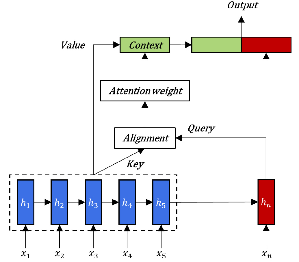 SHOCK PREDICTION USING ATTENTION BASED EXPLAINABLE DEEP NEURAL NETWORK